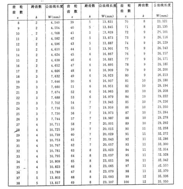 公法線長(zhǎng)度表